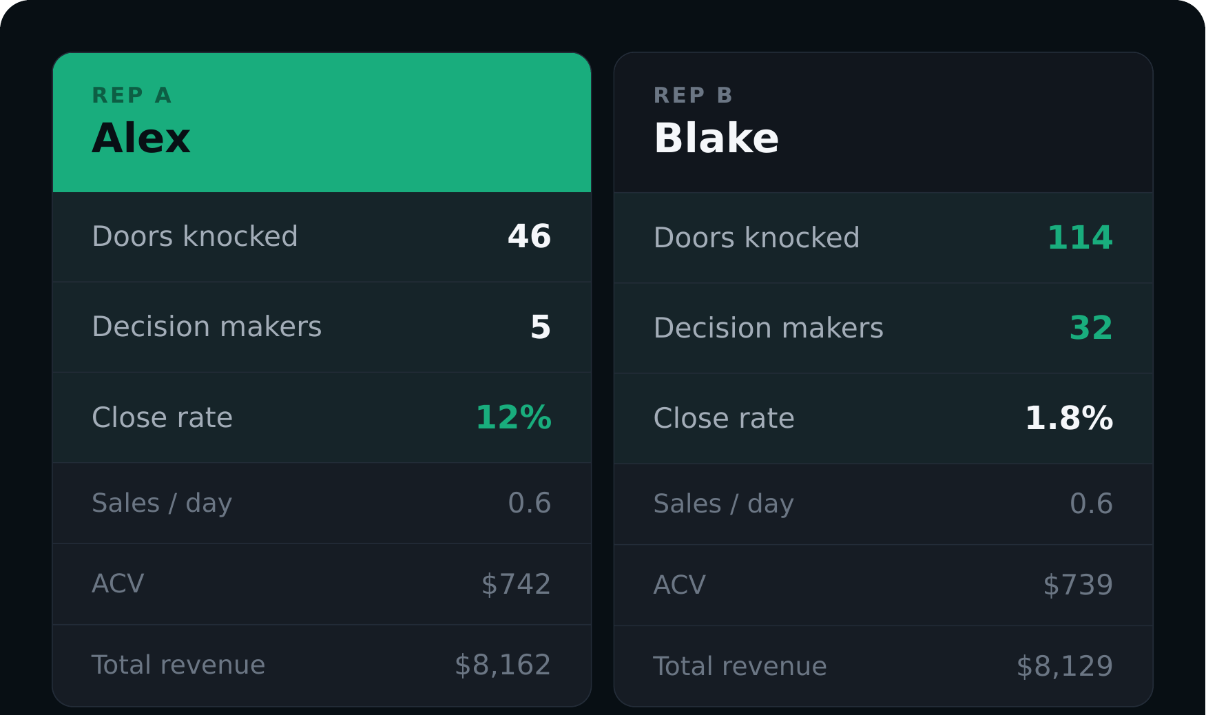Leading indicators tell a different story: Alex knocks just 46 doors a day but closes at 12%, while Blake knocks 114 doors a day but closes at only 1.8%.