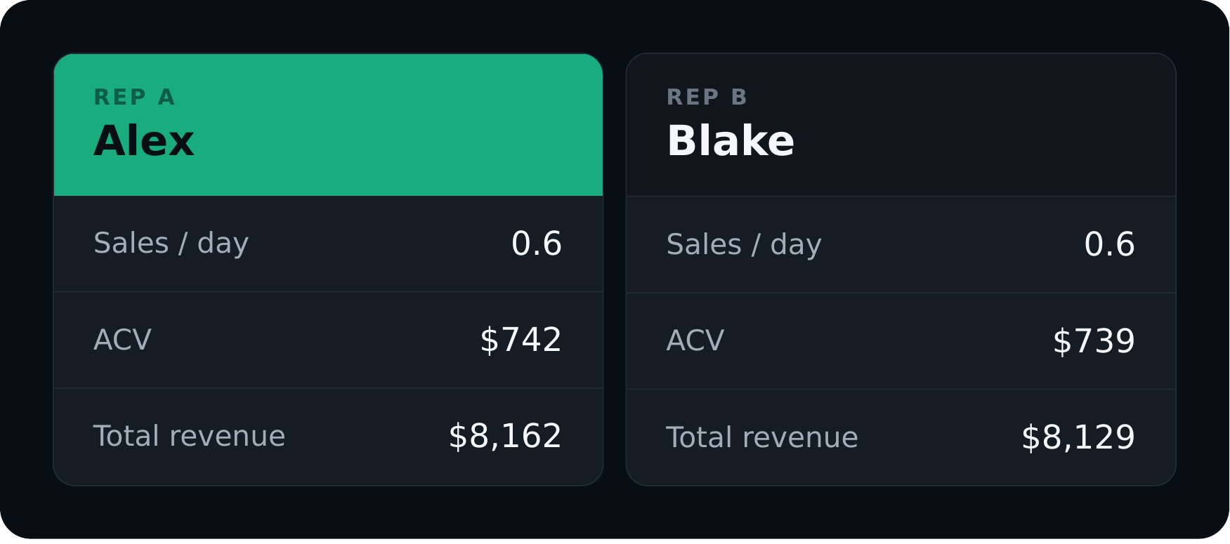 Trailing indicators for Alex and Blake: sales per day, ACV, and total revenue all look nearly identical.