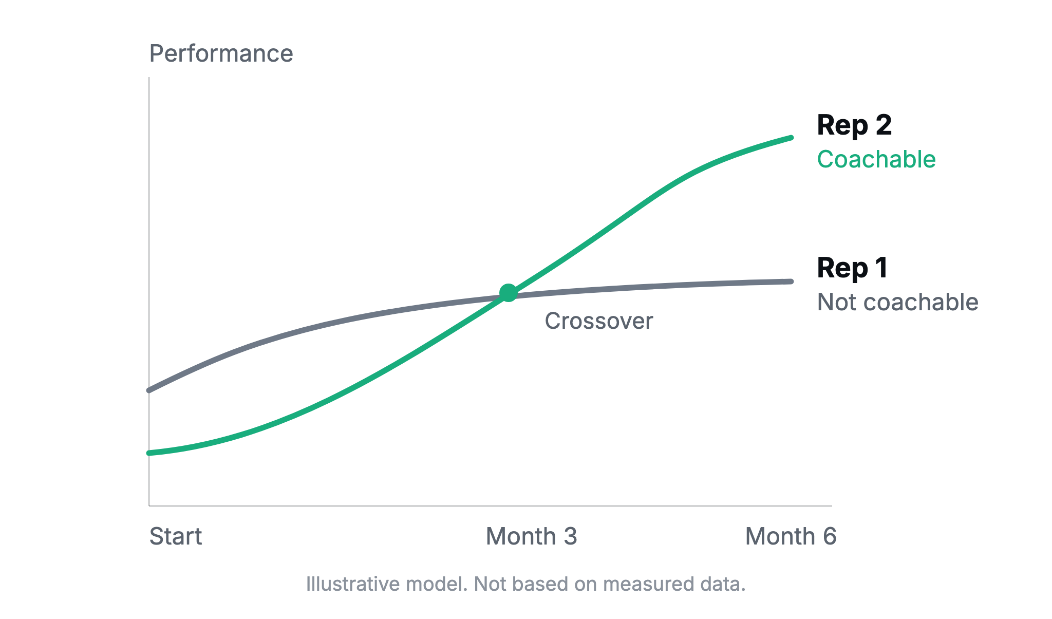An illustrative performance curve comparing two reps over six months. Rep 1, who is not coachable, starts higher and flattens out. Rep 2, who is coachable, starts lower and crosses over around month three, finishing well ahead.