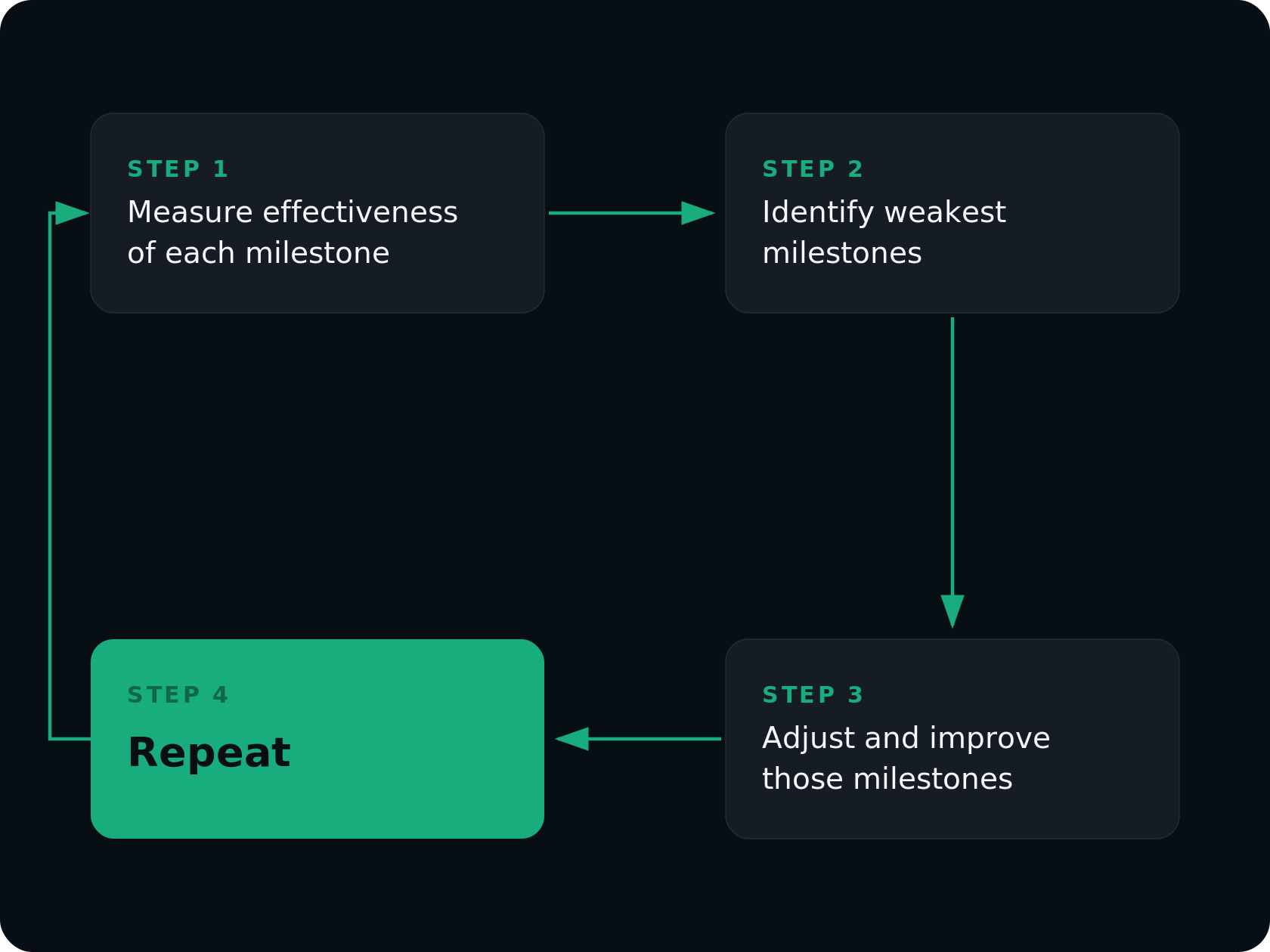 A four-step continuous improvement loop: measure the effectiveness of each milestone, identify the weakest milestones, adjust and improve those milestones, then repeat.